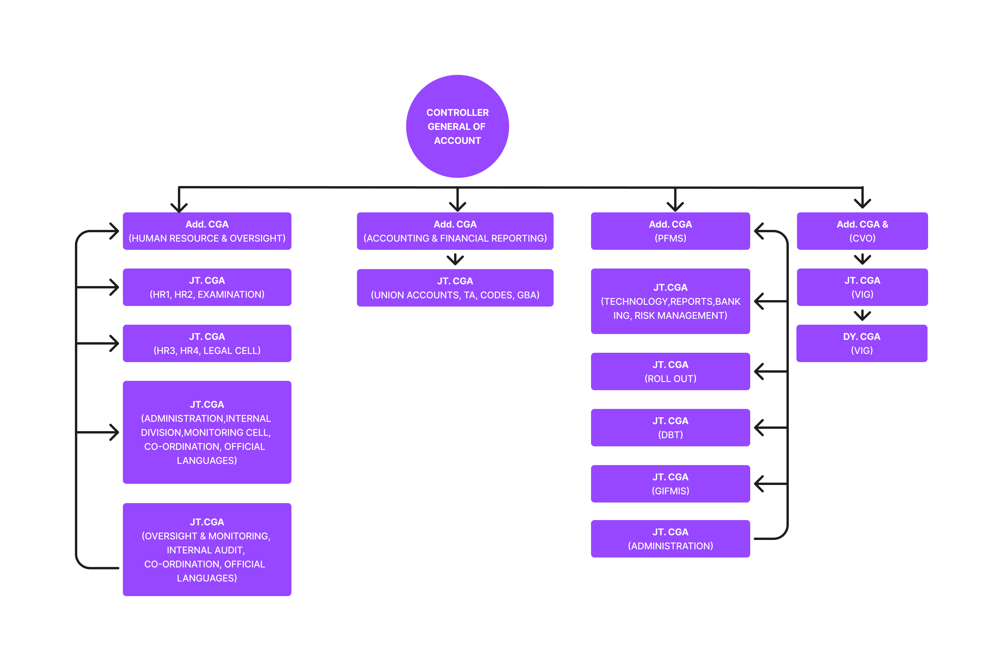 orgnization-chart